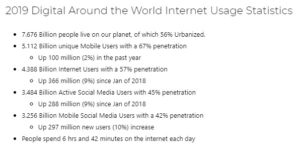 2019 Global Digital Statistics On Total Internet Usage