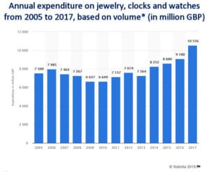 Annual expenditure on watches for 2018