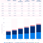 Digital Adspend In The Us From 2014 To 2019