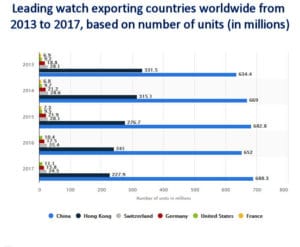 Leading Watch Exporters for 2018