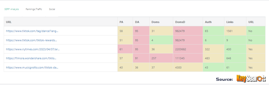 SERP Analysis of Page 1 - Displaying PA, DA, and Backlink Profile