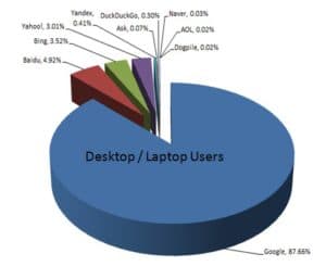 Search Engine Market Share - Graph - Desktop and Laptop Users