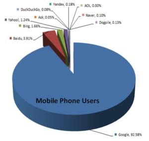 Search Engine Market Share - Graph - Mobile Phone Users