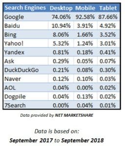 Search Engines Market Share by Device - Chart - Desktop vs Mobile vs Tablet